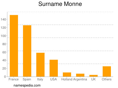 Surname Monne
