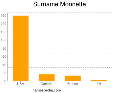 Surname Monnette