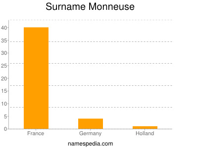 Surname Monneuse