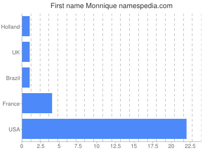 Given name Monnique
