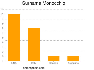 Surname Monocchio