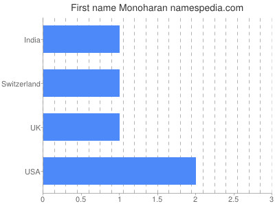 Given name Monoharan