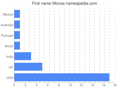 Given name Monsa