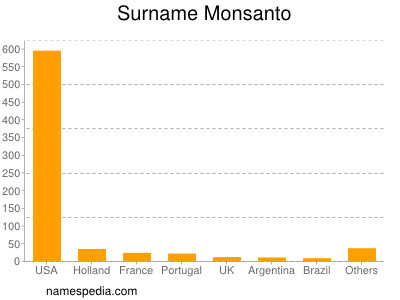 Surname Monsanto
