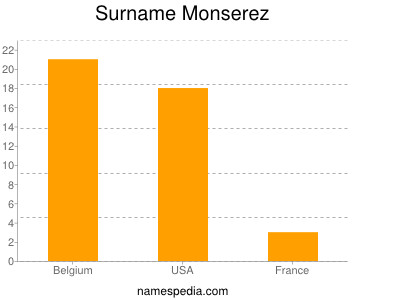Surname Monserez