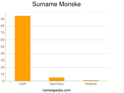 Surname Monske