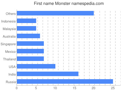 Given name Monster