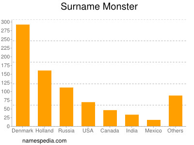 Surname Monster