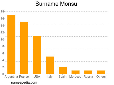 Surname Monsu