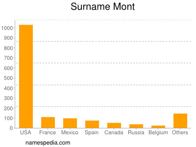Surname Mont