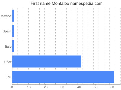Given name Montalbo