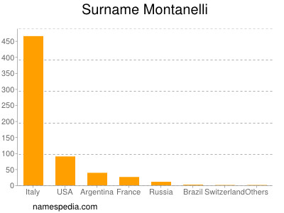Surname Montanelli