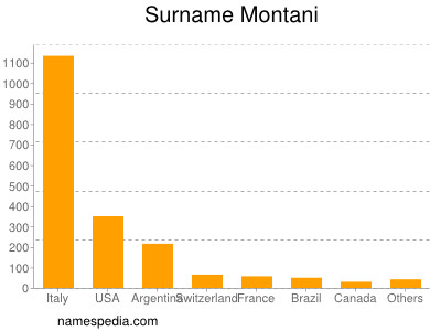 Surname Montani