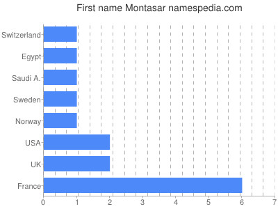 Given name Montasar