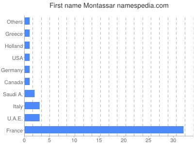 Given name Montassar