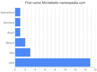 Given name Montebello