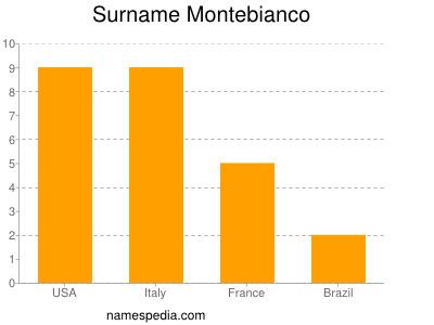 Surname Montebianco