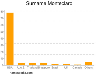Surname Monteclaro