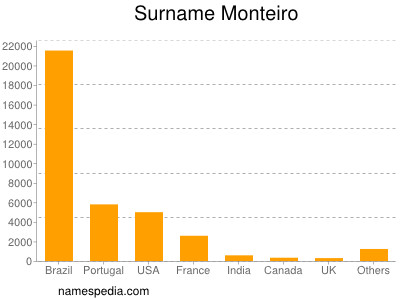 Surname Monteiro