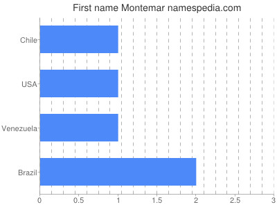Given name Montemar
