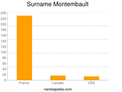 Surname Montembault