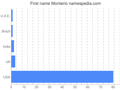 Given name Monterio
