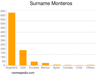 Surname Monteros