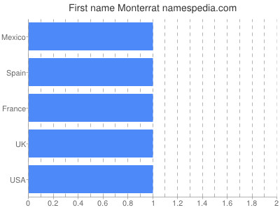 Given name Monterrat