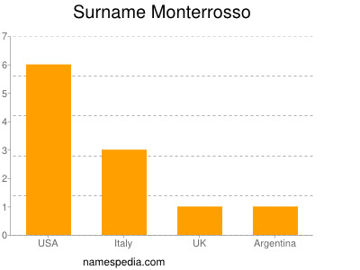 Surname Monterrosso