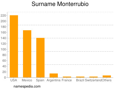 Surname Monterrubio