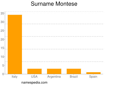 Surname Montese