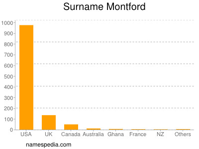 Surname Montford