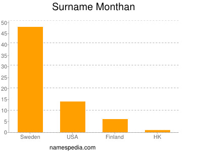 Surname Monthan