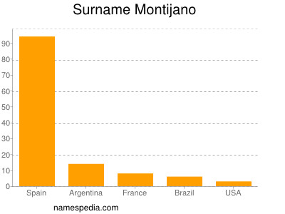 Surname Montijano
