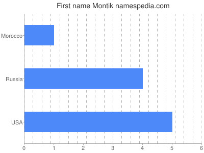 Given name Montik