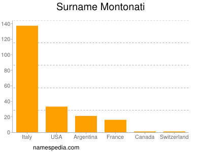 Surname Montonati