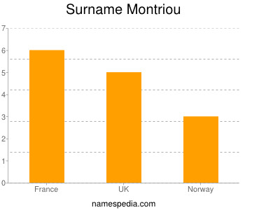 Surname Montriou
