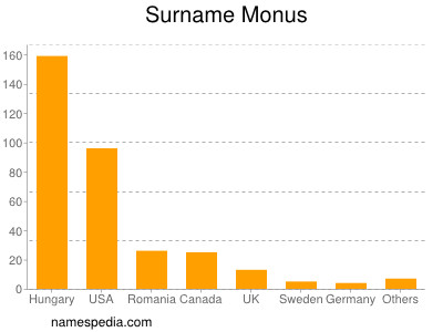 Surname Monus