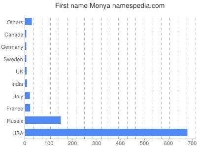 Given name Monya