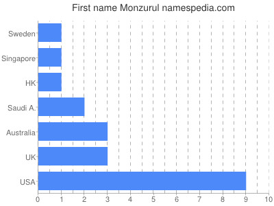Given name Monzurul