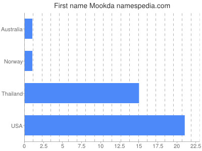 Given name Mookda