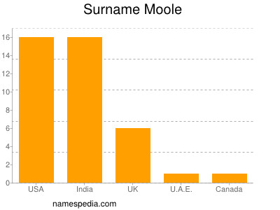 Surname Moole