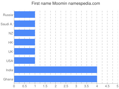 Given name Moomin