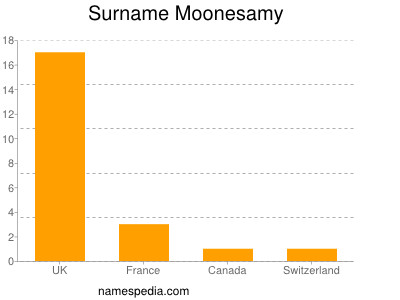 Surname Moonesamy