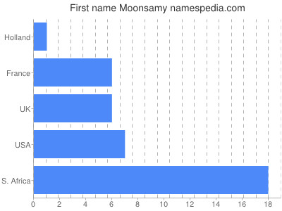 Given name Moonsamy