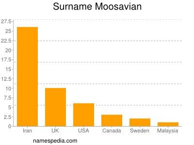 Surname Moosavian