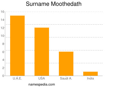 Surname Moothedath