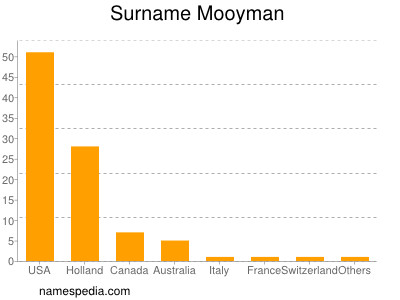 Surname Mooyman