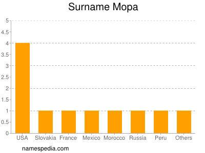 Surname Mopa