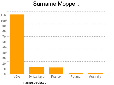 Surname Moppert